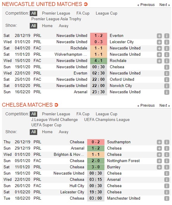 newcastle-vs-chelsea-3-diem-cho-doi-khach-00h30-ngay-19-01-ngoai-hang-anh-premier-league-3