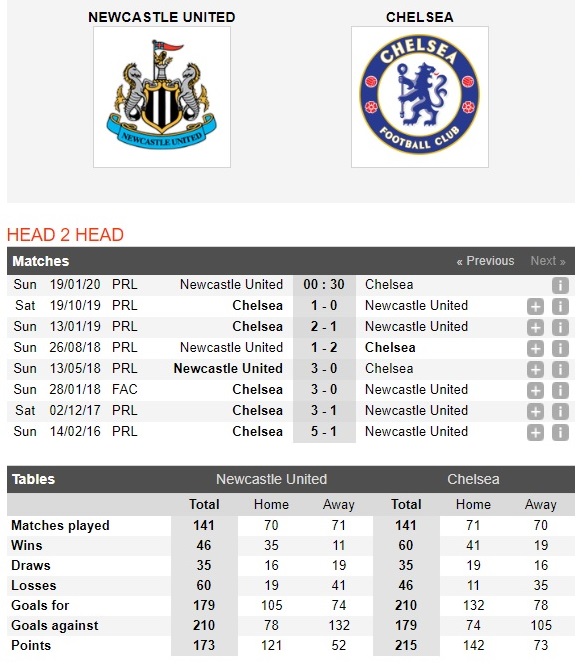 newcastle-vs-chelsea-3-diem-cho-doi-khach-00h30-ngay-19-01-ngoai-hang-anh-premier-league-4