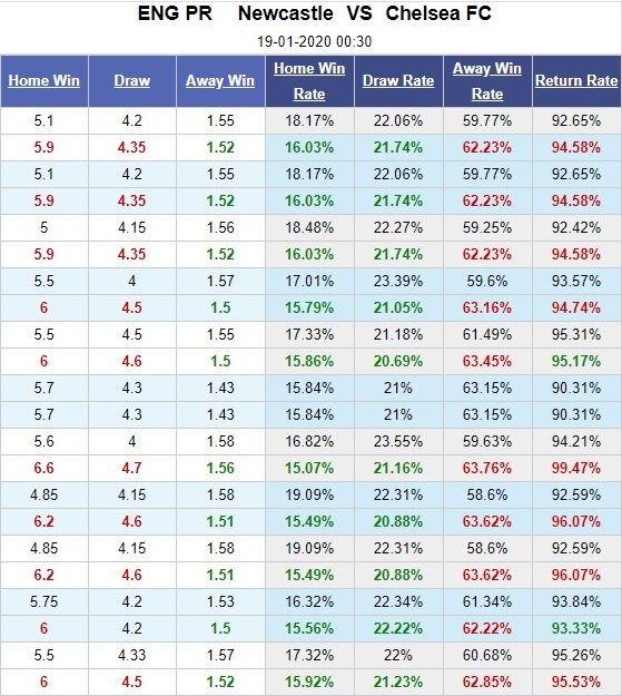 newcastle-vs-chelsea-3-diem-cho-doi-khach-00h30-ngay-19-01-ngoai-hang-anh-premier-league-5