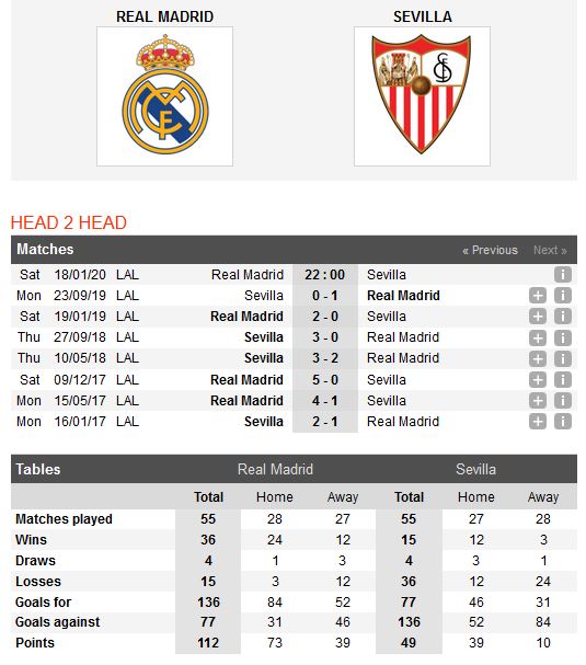 real-madrid-vs-sevilla-diem-tua-bernabeu-22h00-ngay-18-01-giai-vdqg-tay-ban-nha-la-liga-3