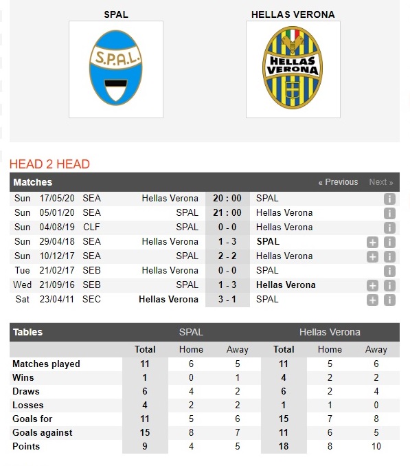 spal-vs-hellas-verona-chu-nha-chim-sau-21h00-ngay-05-01-vdqg-italia-serie-a-4