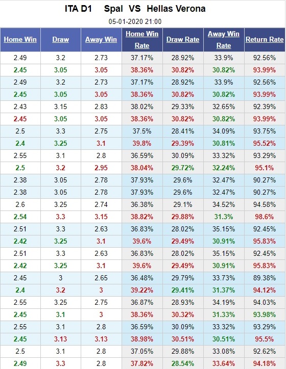 spal-vs-hellas-verona-chu-nha-chim-sau-21h00-ngay-05-01-vdqg-italia-serie-a-5