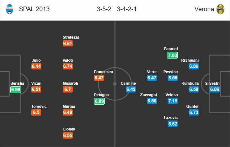 spal-vs-hellas-verona-chu-nha-chim-sau-21h00-ngay-05-01-vdqg-italia-serie-a-7