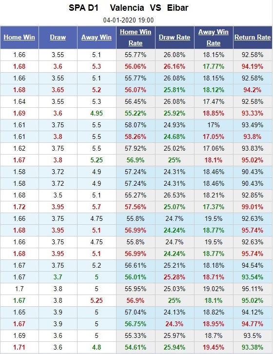 valencia-vs-eibar-bay-doi-tung-canh-19h00-ngay-04-01-vdqg-tay-ban-nha-la-liga-5