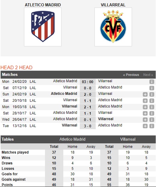 Atletico-Madrid-vs-Villarreal-Tau-ngam-kho-bat-03h00-ngay-24-02-VDQG-Tay-Ban-Nha-La-Liga-1