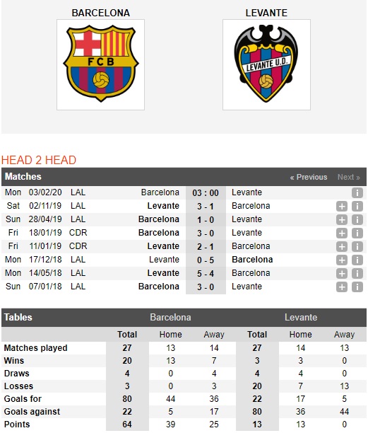 Barcelona-vs-Levante-Ga-khong-lo-trut-gian-03h00-ngay-03-02-VDQG-Tay-Ban-Nha-La-Liga