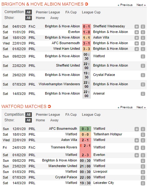 Brighton-vs-Watford-Ban-ha-Ong-bap-cay-00h30-ngay-09-02-Ngoai-hang-Anh-Premier-League-1
