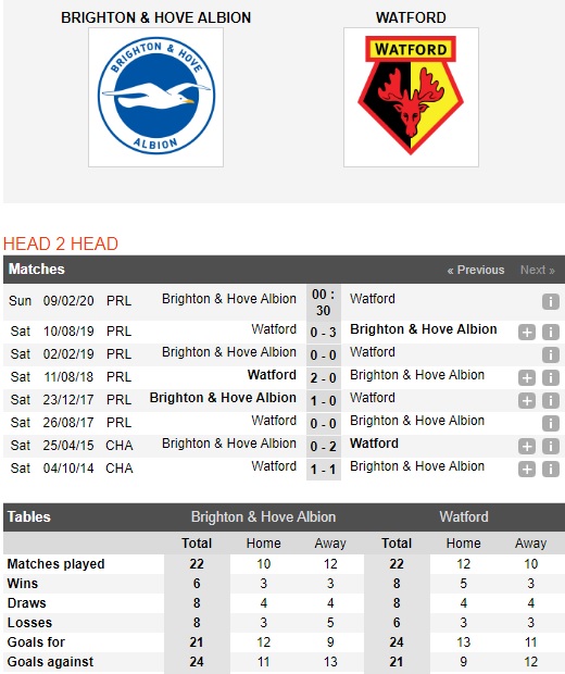 Brighton-vs-Watford-Ban-ha-Ong-bap-cay-00h30-ngay-09-02-Ngoai-hang-Anh-Premier-League