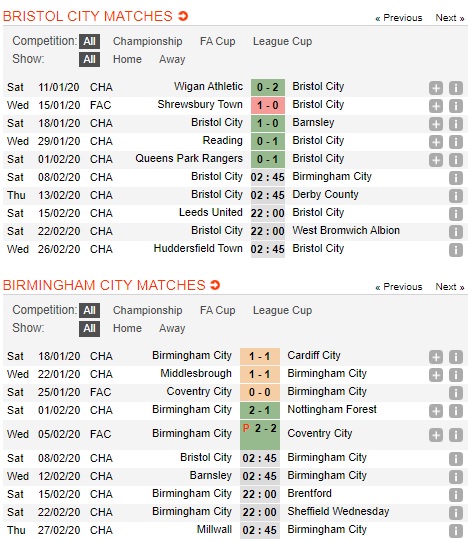 Bristol-City-vs-Birmingham-Bat-phan-thang-bai-02h45-ngay-08-02-Hang-nhat-Anh-Championship-2