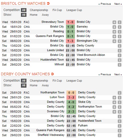 Bristol-City-vs-Derby-County-Bay-cuu-khoi-sac-02h45-ngay-13-02-Hang-nhat-Anh-Championship-2