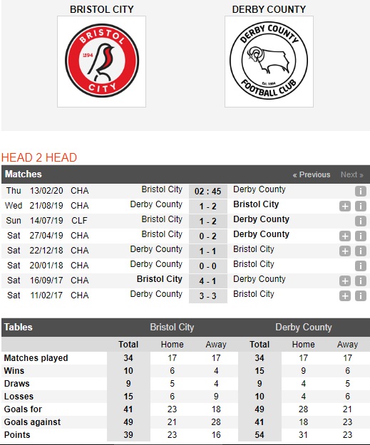 Bristol-City-vs-Derby-County-Bay-cuu-khoi-sac-02h45-ngay-13-02-Hang-nhat-Anh-Championship