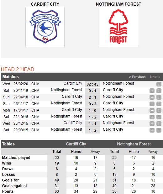 Cardiff-City-vs-Nottingham-San-nha-khong-thieng-02h45-ngay-26-02-Hang-nhat-Anh-Championship