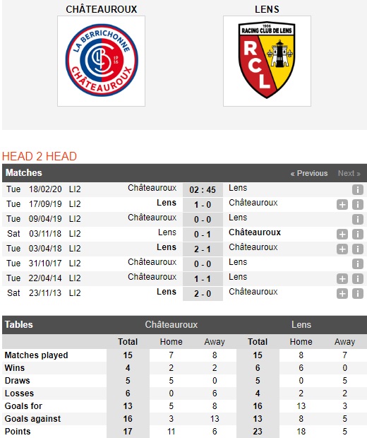 Chateauroux-vs-Lens-Ap-sat-ngoi-dau-02h45-ngay-18-02-Hang-2-Phap-Ligue-2