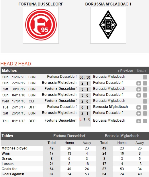 Dusseldorf-vs-Monchengladbach-Tro-lai-top-3-00h30-ngay-16-02-VDQG-Duc-Bundesliga-1