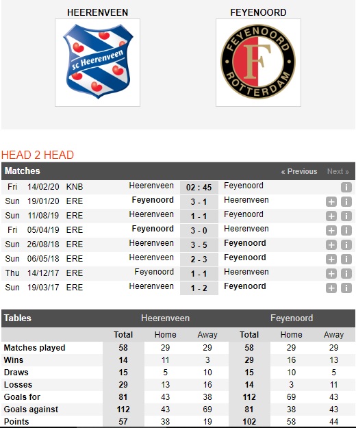 Heerenveen-vs-Feyenoord-Chu-nha-chua-the-guong-day-02h45-ngay-14-02-Cup-QG-Ha-Lan-Holland-Cup