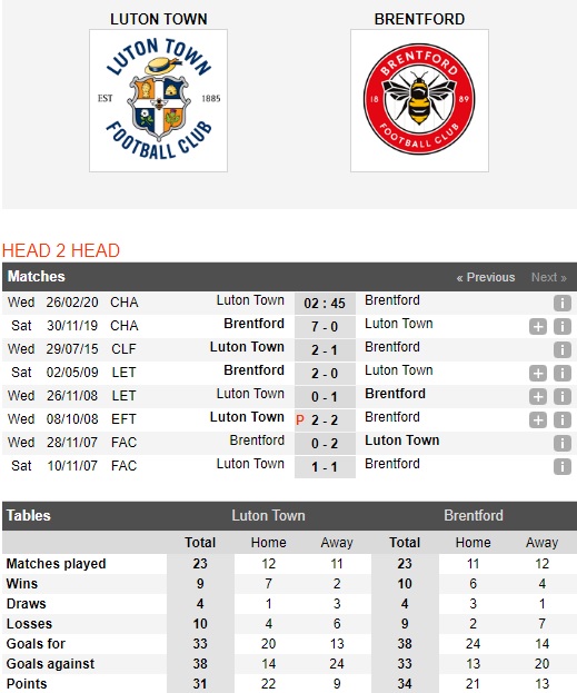 Luton-Town-vs-Brentford-Bat-nat-tan-binh-02h45-ngay-26-02-Hang-nhat-Anh-Championship