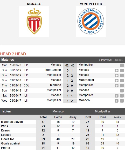 Monaco-vs-Montpellier-Xu-Cong-quoc-mo-hoi-02h45-ngay-15-02-VDQG-Phap-Ligue-1-1