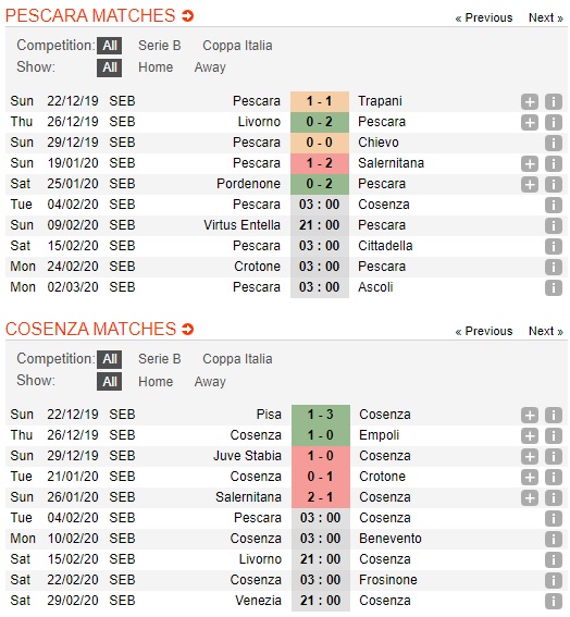 Pescara-vs-Cosenza-Xoa-dop-san-nha-03h00-ngay-04-02-Hang-2-Y-Serie-B