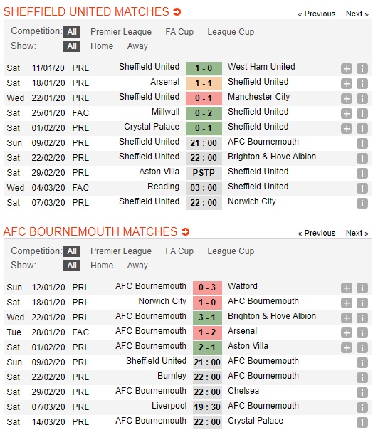 Sheffield-United-vs-Bournemouth-Khong-chi-la-hien-tuong-21h00-ngay-09-02-Ngoai-hang-Anh-Premier-League-2
