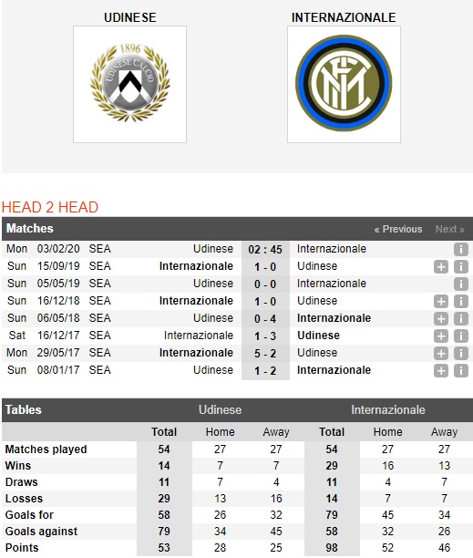 Udinese-vs-Inter-Milan-Bam-sat-ngoi-dau-02h45-ngay-03-02-VDQG-Italia-Serie-A-1