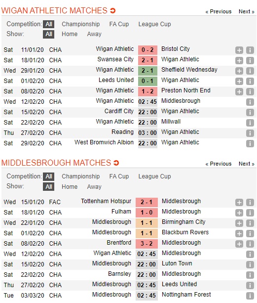 Wigan-vs-Middlesbrough-Diem-tua-lich-su-02h45-ngay-12-02-Hang-nhat-Anh-Championship-1