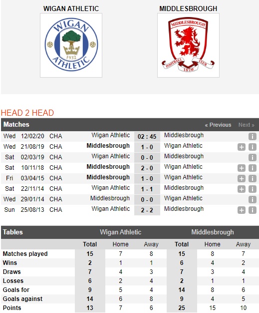 Wigan-vs-Middlesbrough-Diem-tua-lich-su-02h45-ngay-12-02-Hang-nhat-Anh-Championship