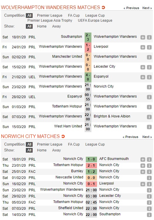 Wolves-vs-Norwich-Tin-vao-Hoang-yen-21h00-ngay-23-02-Ngoai-hang-Anh-Premier-Leage