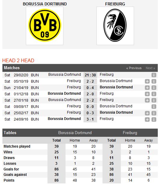 dortmund-vs-freiburg-mo-hoi-tai-signal-iduna-park-21h30-ngay-29-02-giai-vdqg-duc-bundesliga-5