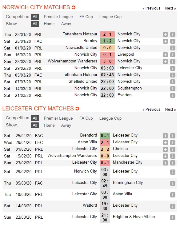 norwich-vs-leicester-chu-cung-duong-gap-khach-sa-sut-03h00-ngay-29-02-ngoai-hang-anh-premier-league-3