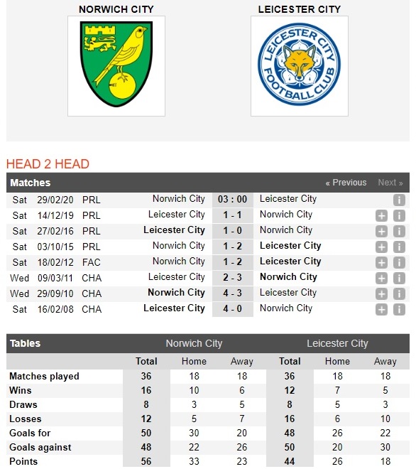 norwich-vs-leicester-chu-cung-duong-gap-khach-sa-sut-03h00-ngay-29-02-ngoai-hang-anh-premier-league-4