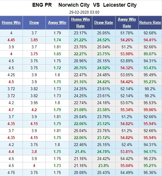norwich-vs-leicester-chu-cung-duong-gap-khach-sa-sut-03h00-ngay-29-02-ngoai-hang-anh-premier-league-5