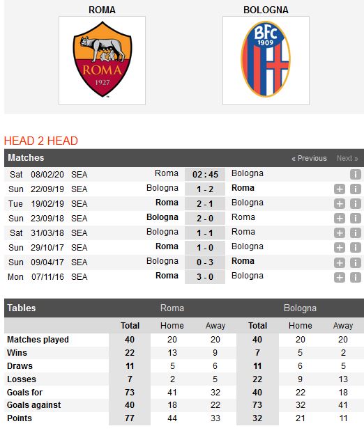 roma-vs-bologna-niem-tin-tu-qua-khu-02h45-ngay-08-02-giai-vdqg-italia-serie-a-4