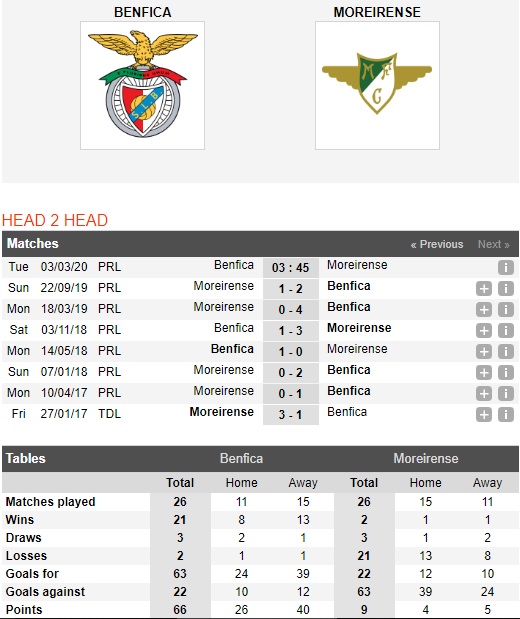 Benfica-vs-Moreirense-Kho-thang-cach-biet-03h45-ngay-03-03-VDQG-Bo-Dao-Nha-Primeira-Liga