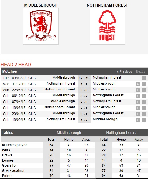 Middlesbrough-vs-Nottingham-Bat-nat-chu-nha-02h45-ngay-03-03-Hang-nhat-Anh-Championship