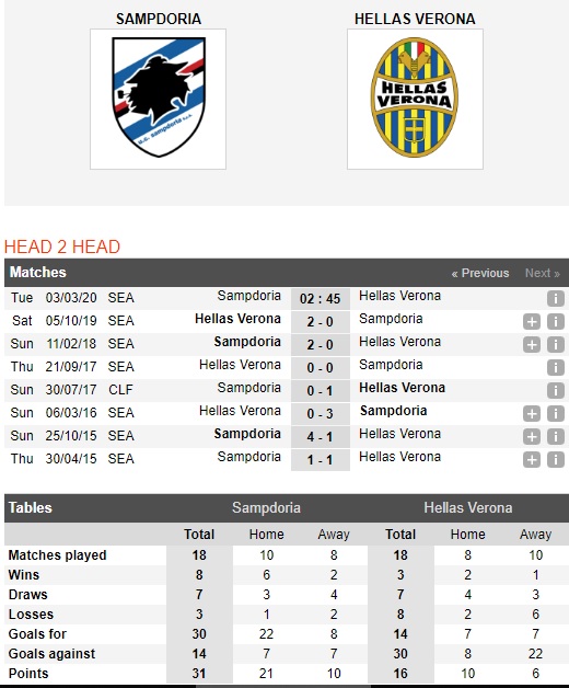 Sampdoria-vs-Verona-Khach-mo-ve-top-6-02h45-ngay-03-03-VDQG-Italia-Serie-A-4