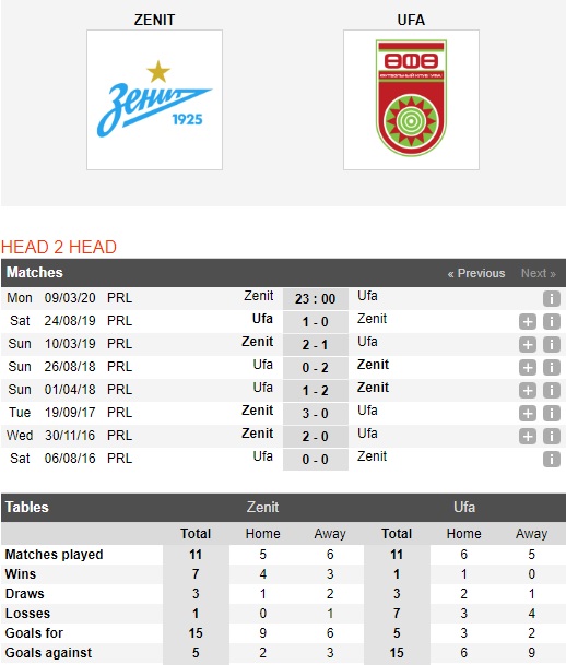 Zenit-vs-FC-Ufa-Niem-vui-tro-lai-23h00-ngay-09-03-VDQG-Nga-Premier-League