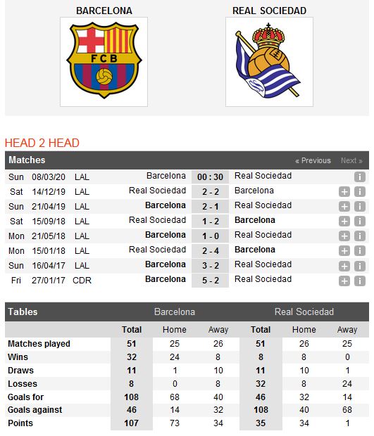 barcelona-vs-sociedad-kho-thang-cach-biet-00h30-ngay-08-03-giai-vdqg-tay-ban-nha-la-liga-5