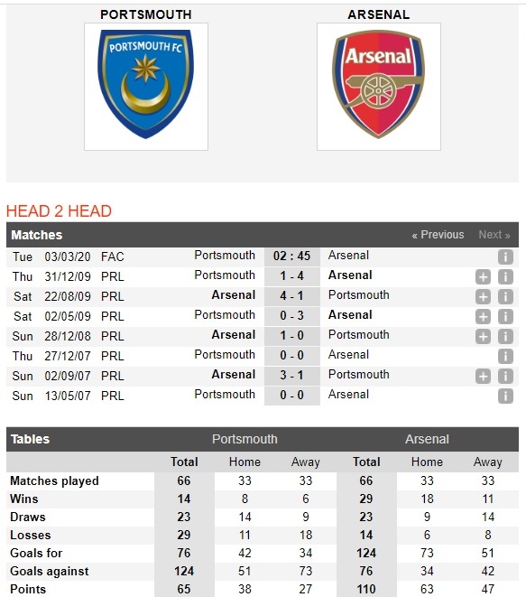 portsmouth-vs-arsenal-phao-thu-thang-tien-02h45-ngay-03-03-cup-fa-anh-fa-cup-4